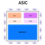 ASIC - Aufbau einer anwendungsspezifische integrierte Schaltung