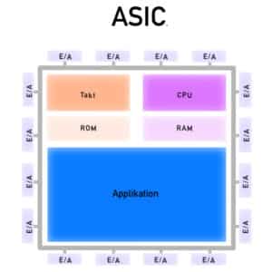 ASIC - Aufbau einer anwendungsspezifische integrierte Schaltung