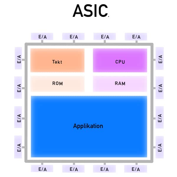 ASIC - Aufbau einer anwendungsspezifische integrierte Schaltung