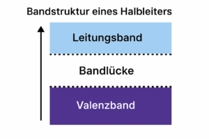 Bandstruktur eine Halbleiters