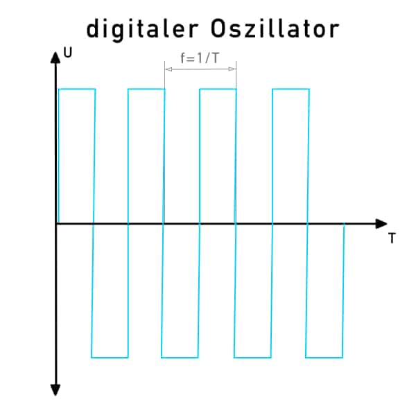 Signal am Ausgang eines digitalen Oszillators
