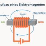 Elektromagnet - Funktionsprinzip