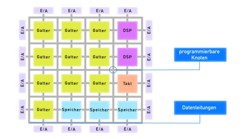 Aufbau eines FPGAs