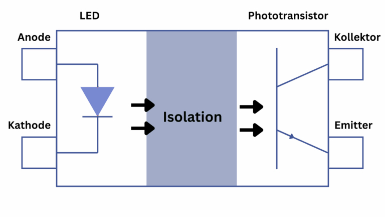 Aufbau eines Optokopplers oder Optoisolators